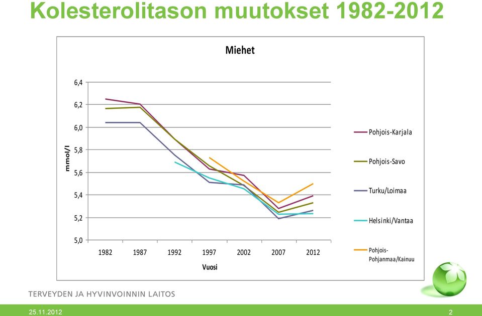 Turku/Loimaa 5,2 Helsinki/Vantaa 5,0 1982 1987 1992