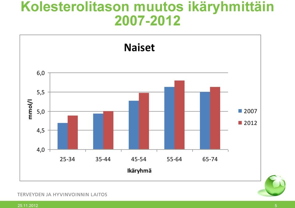 5,5 mmol/l 5,0 4,5 2007 2012 4,0