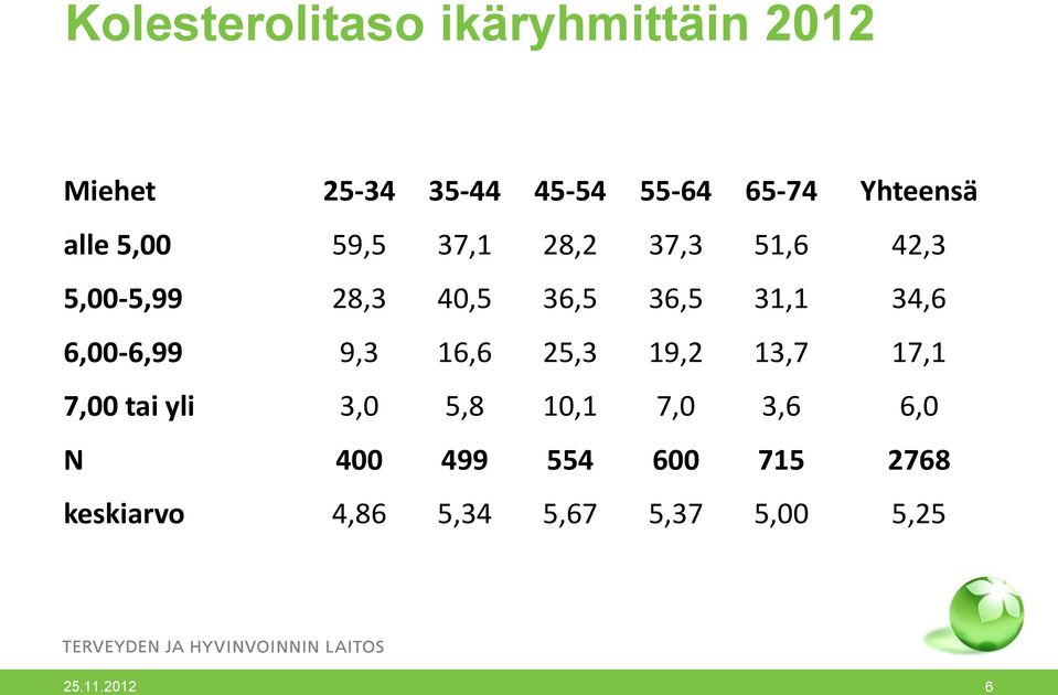 31,1 34,6 6,00-6,99 9,3 16,6 25,3 19,2 13,7 17,1 7,00 tai yli 3,0 5,8 10,1 7,0