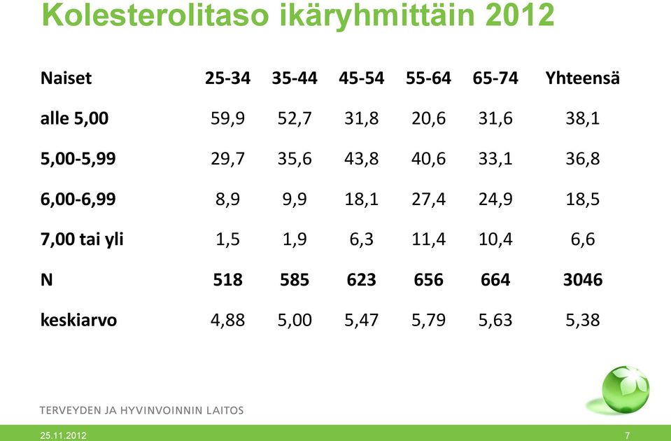 33,1 36,8 6,00-6,99 8,9 9,9 18,1 27,4 24,9 18,5 7,00 tai yli 1,5 1,9 6,3 11,4