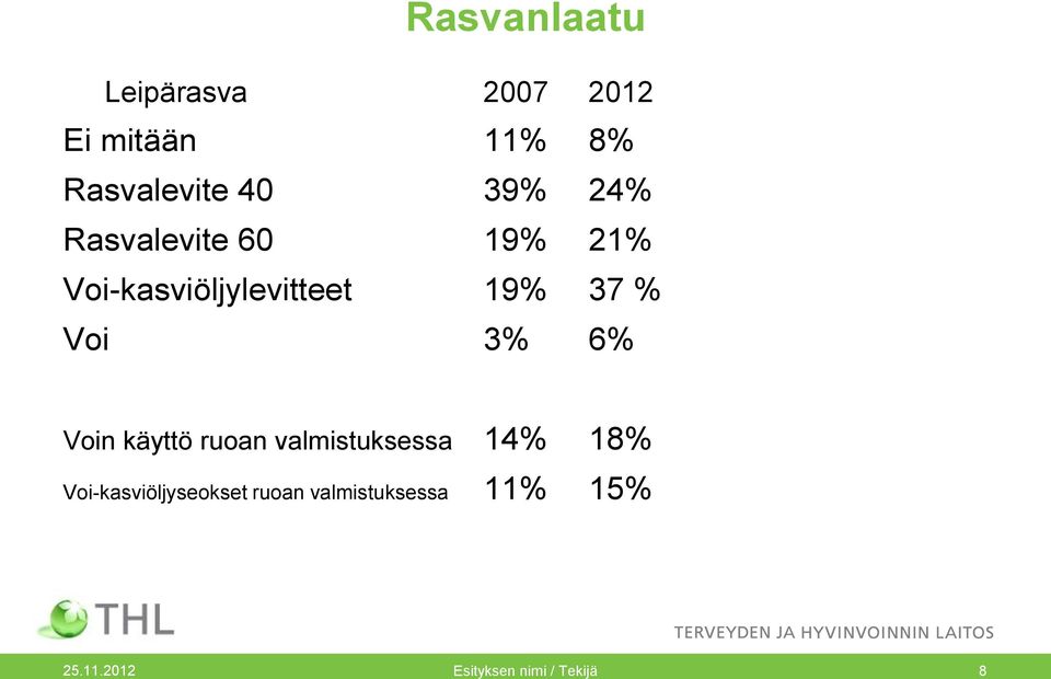 3% 6% Voin käyttö ruoan valmistuksessa 14% 18%