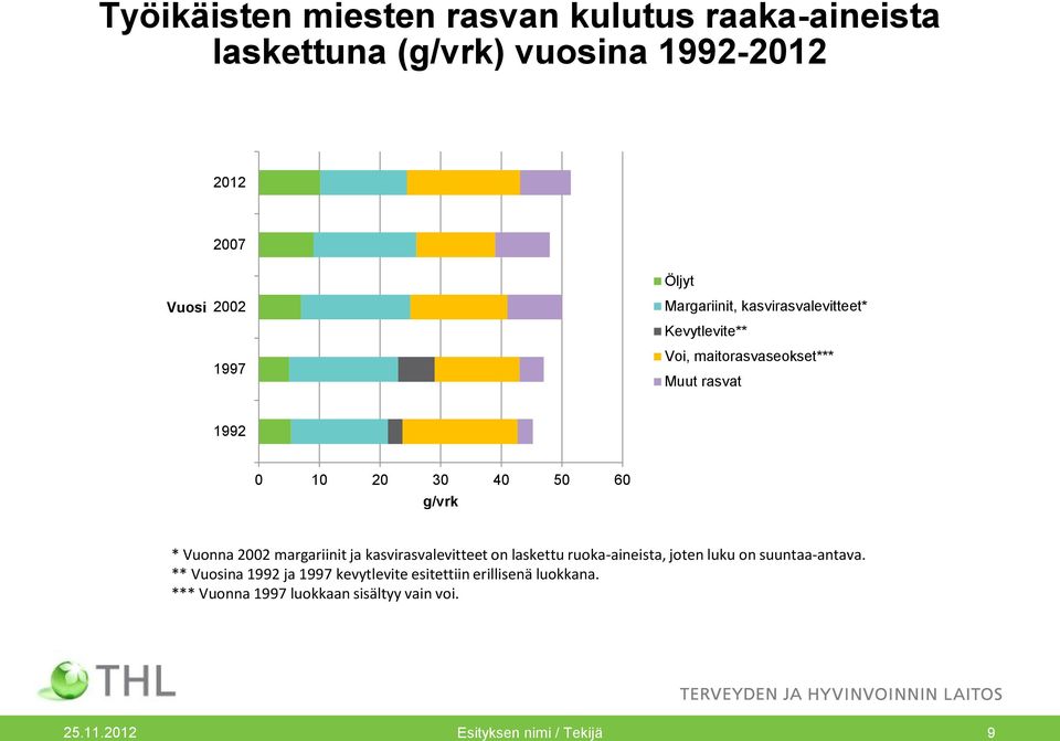 Vuonna 2002 margariinit ja kasvirasvalevitteet on laskettu ruoka-aineista, joten luku on suuntaa-antava.