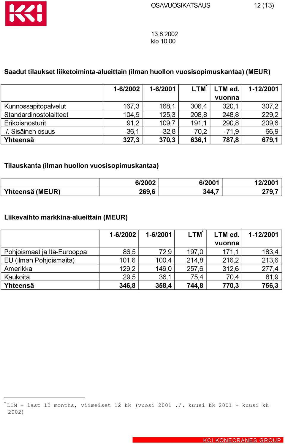 001 vuonna Kunnossapitopalvelut 167,3 168,1 306,4 320,1 307,2 Standardinostolaitteet 104,9 125,3 208,8 248,8 229,2 Erikoisnosturit 91,2 109,7 191,1 290,8 209,6./.