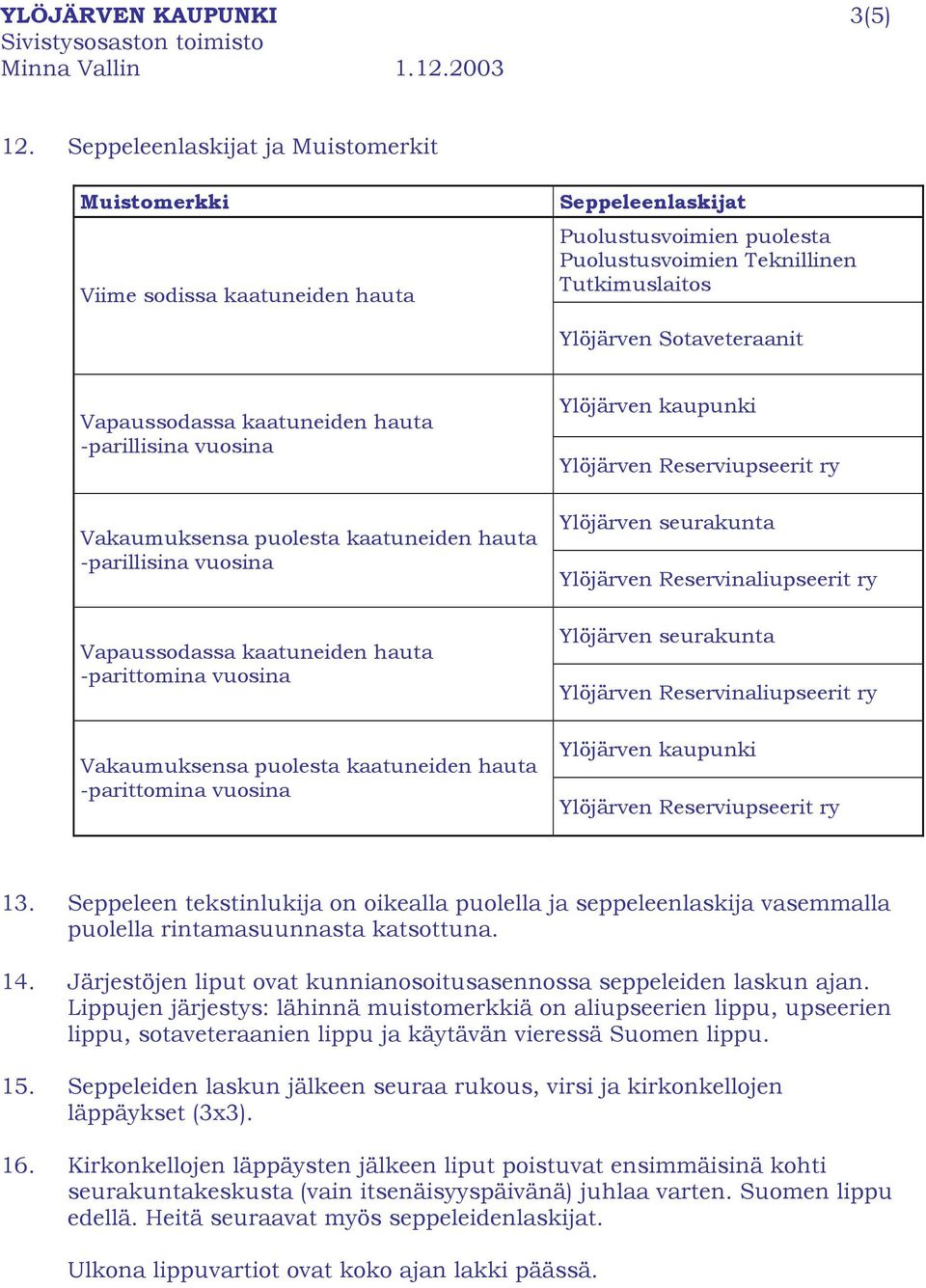 -parillisina vuosina Vakaumuksensa puolesta kaatuneiden hauta -parillisina vuosina Vapaussodassa kaatuneiden hauta -parittomina vuosina Vakaumuksensa puolesta kaatuneiden hauta -parittomina vuosina