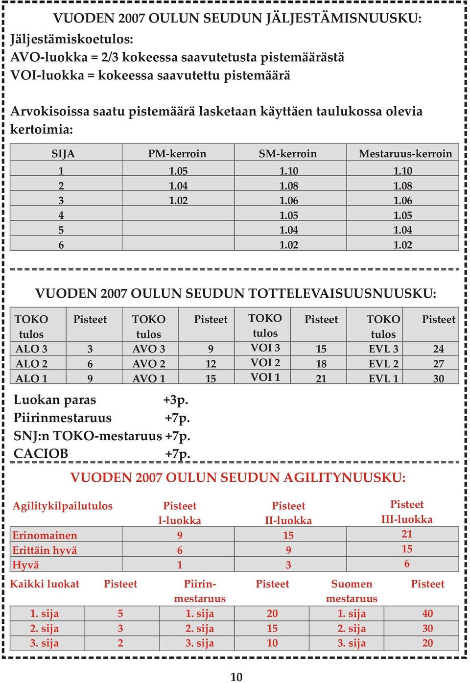 02 1.10 1.08 1.06 1.05 1.04 1.02 1.10 1.08 1.06 1.05 1.04 1.02 VUODEN 2007 OULUN SEUDUN TOTTELEVAISUUSNUUSKU: TOKO tulos ALO 3 ALO 2 ALO 1 Pisteet 3 6 9 TOKO tulos AVO 3 AVO 2 AVO 1 Luokan paras +3p.