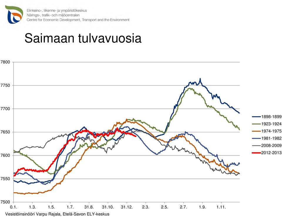 2008-2009 2012-2013 7550 7500 0.1. 1.3. 1.5. 1.7. 31.