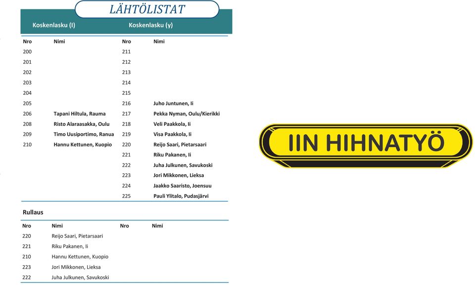 Reijo Saari, Pietarsaari 221 Riku Pakanen, Ii 222 Juha Julkunen, Savukoski 223 Jori Mikkonen, Lieksa 224 Jaakko Saaristo, Joensuu 225 Pauli Ylitalo,