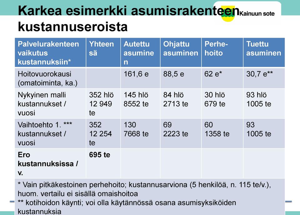 Yhteen sä 352 hlö 12 949 te 352 12 254 te 695 te Autettu asumine n Ohjattu asuminen Perhehoito Tuettu asuminen 161,6 e 88,5 e 62 e* 30,7 e** 145 hlö 8552 te 130 7668