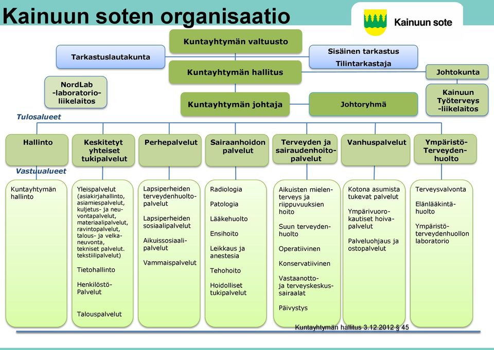 Terveydenhuolto Vastuualueet Kuntayhtymän hallinto Yleispalvelut (asiakirjahallinto, asiamiespalvelut, kuljetus- ja neuvontapalvelut, materiaalipalvelut, ravintopalvelut, talous- ja velkaneuvonta,