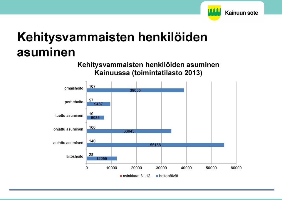 asuminen 107 57 9487 19 6935 100 33945 39055 autettu asuminen 140 55158
