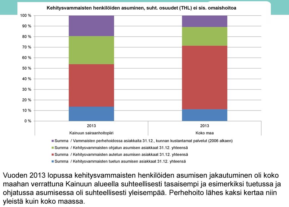 , kunnan kustantamat palvelut (2006 alkaen) Summa / Kehitysvammaisten ohjatun asumisen asiakkaat 31.12. yhteensä Summa / Kehitysvammaisten autetun asumisen asiakkaat 31.12. yhteensä Summa / Kehitysvammaisten tuetun asumisen asiakkaat 31.