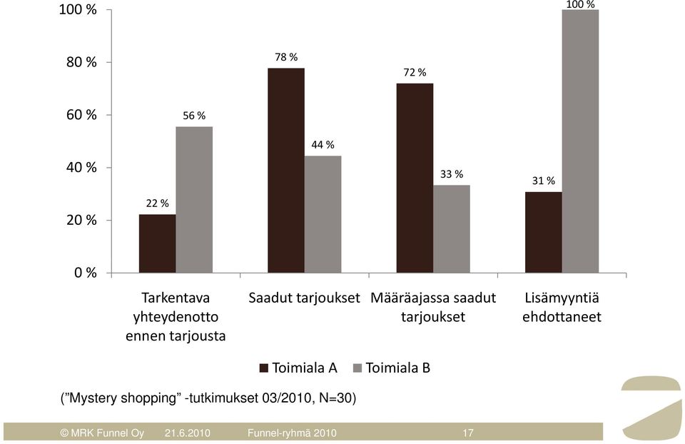 saadut tarjoukset Lisämyyntiä ehdottaneet Toimiala A Toimiala B ( Mystery