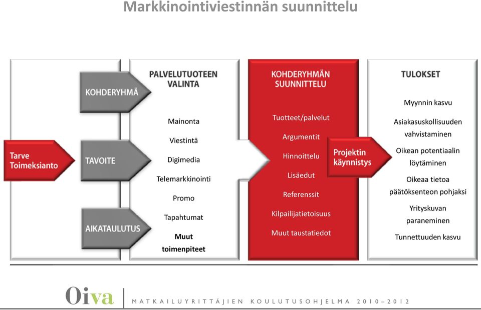 Kilpailijatietoisuus Muut taustatiedot Myynnin kasvu Asiakasuskollisuuden vahvistaminen