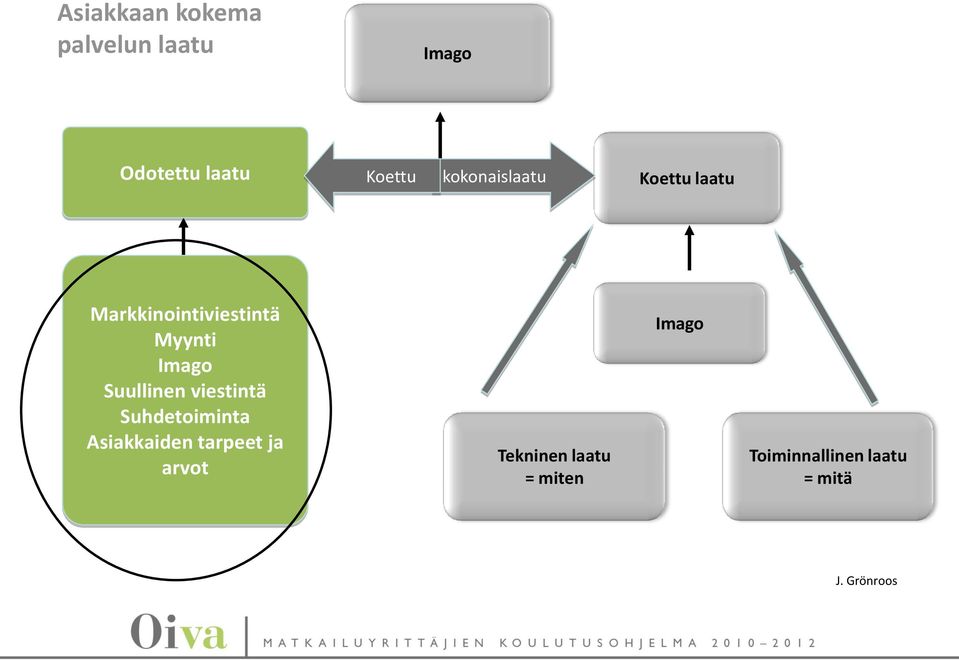 Suullinen viestintä Suhdetoiminta Asiakkaiden tarpeet ja arvot