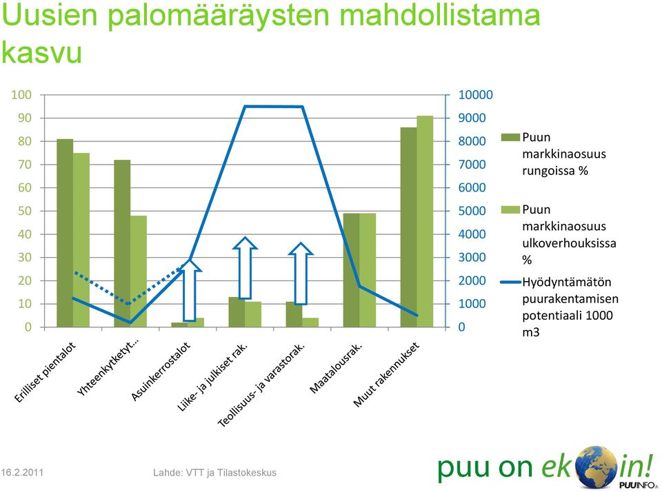 markkinaosuus ulkoverhouksissa 30 3000 % 20 2000 Hyödyntämätön 10 1000