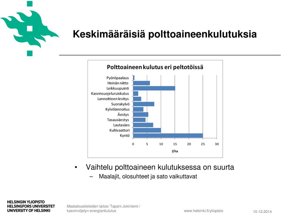 Suorakylvö Kylvölannoitus Äestys Tasausäestys Lautasäes Kultivaattori Kyntö 0 5 10 15