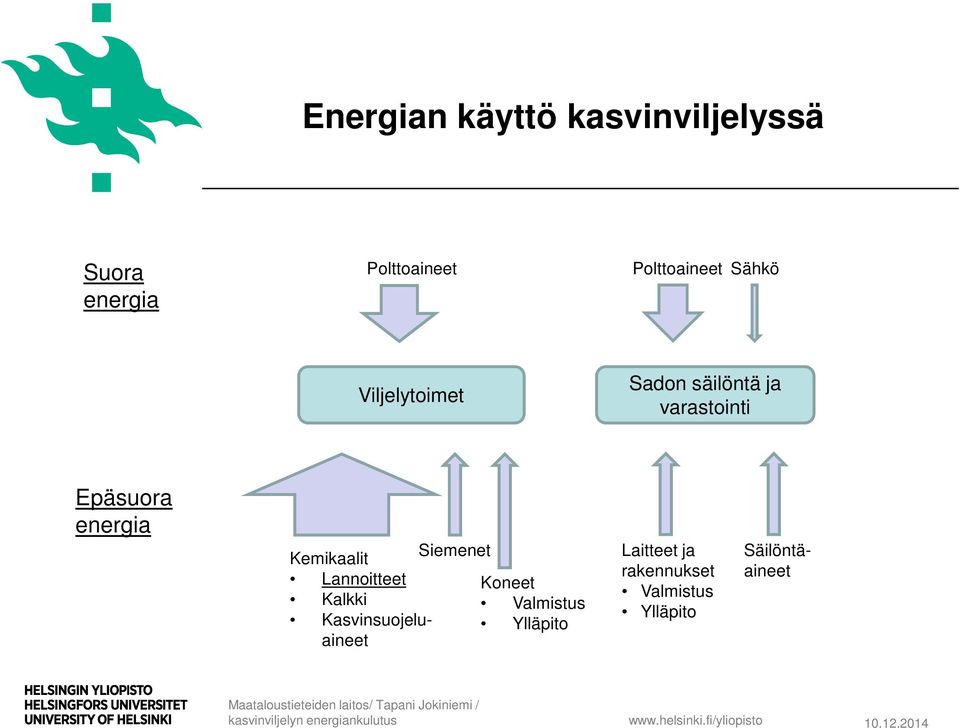 Epäsuora energia Kemikaalit Siemenet Lannoitteet Koneet Kalkki