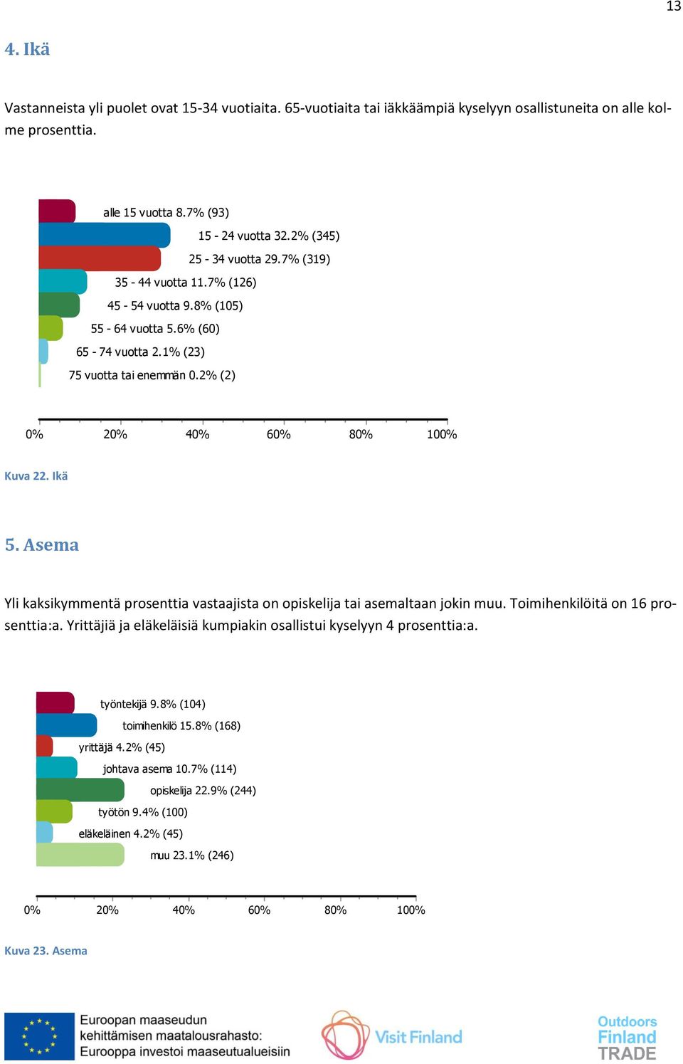 Asema Yli kaksikymmentä prosenttia vastaajista on opiskelija tai asemaltaan jokin muu. Toimihenkilöitä on 16 prosenttia:a.