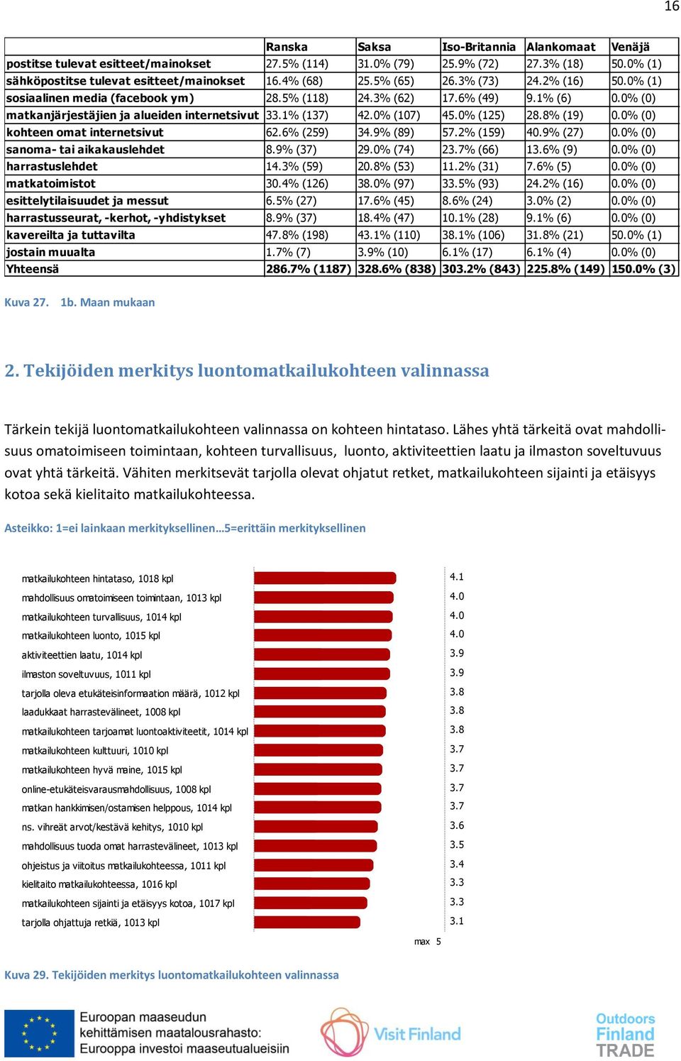 8% (19) 0. (0) kohteen omat internetsivut 62.6% (259) 34.9% (89) 57.2% (159) 40.9% (27) 0. (0) sanoma- tai aikakauslehdet 8.9% (37) 29. (74) 2% (66) 1% (9) 0. (0) harrastuslehdet 14.3% (59) 20.