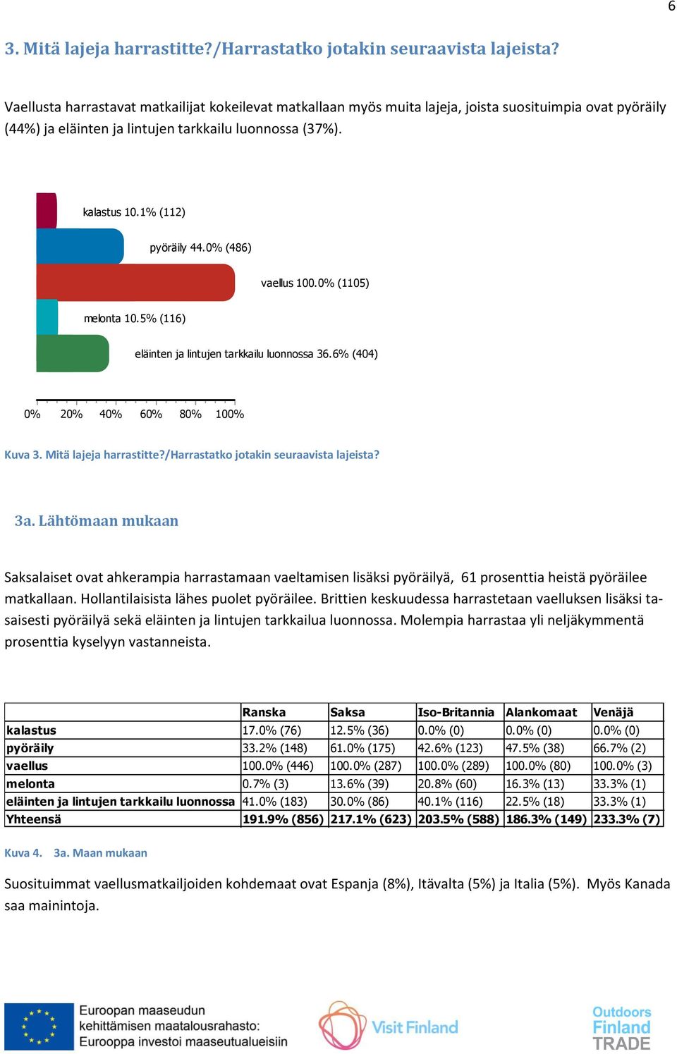 1% (112) pyöräily 4% (486) vaellus 100. (1105) melonta 10.5% (116) eläinten ja lintujen tarkkailu luonnossa 36.6% (404) 2 4 6 8 10 Kuva 3. Mitä lajeja harrastitte?