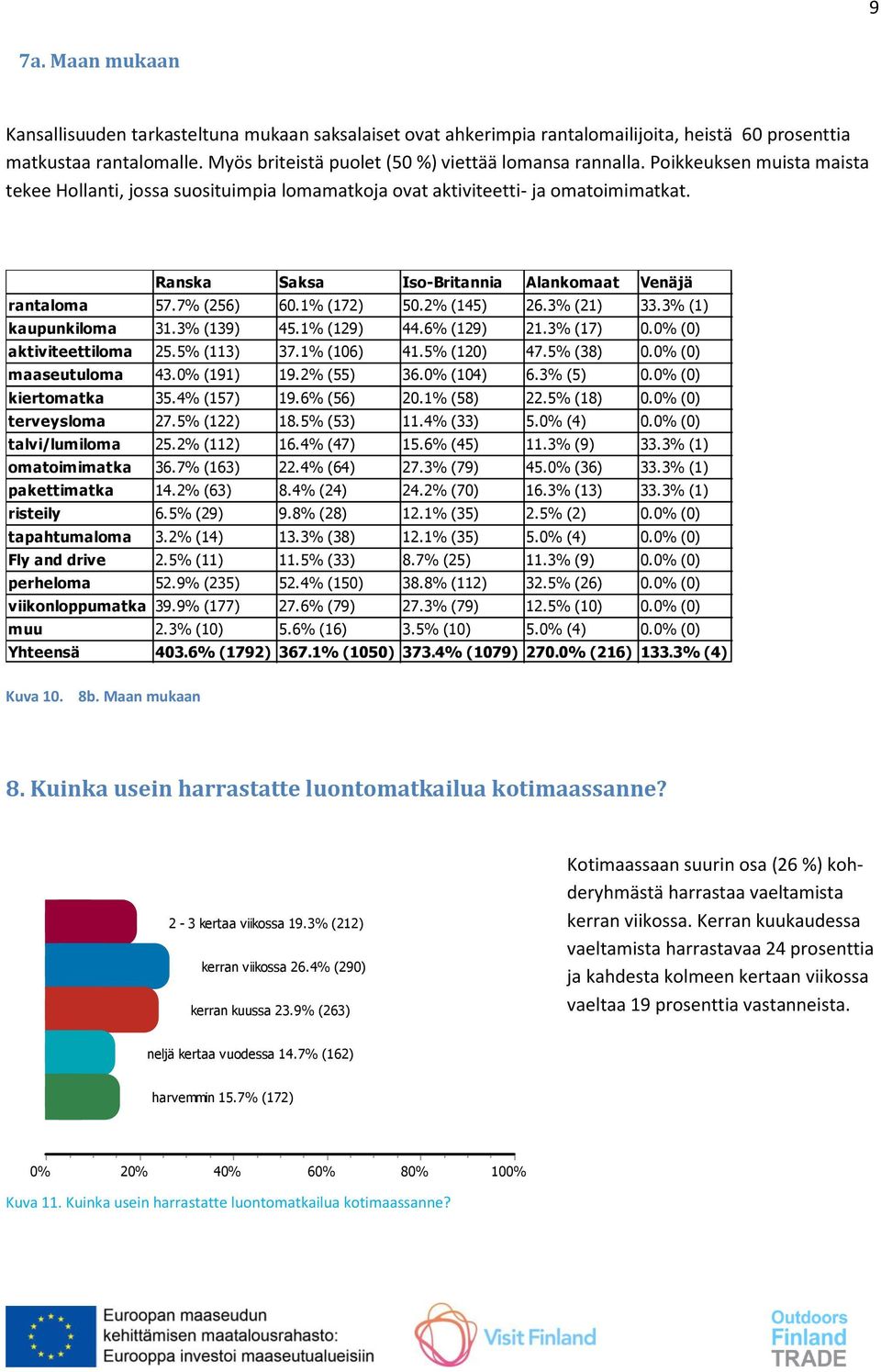 2% (145) 26.3% (21) 3% (1) kaupunkiloma 31.3% (139) 45.1% (129) 44.6% (129) 21.3% (17) 0. (0) aktiviteettiloma 25.5% (113) 37.1% (106) 41.5% (120) 47.5% (38) 0. (0) maaseutuloma 43. (191) 19.