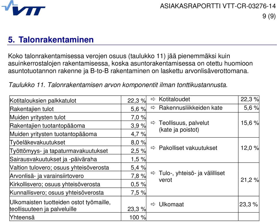 B-to-B rakentaminen on laskettu arvonlisäverottomana. Taulukko 11. Talonrakentamisen arvon komponentit ilman tonttikustannusta.