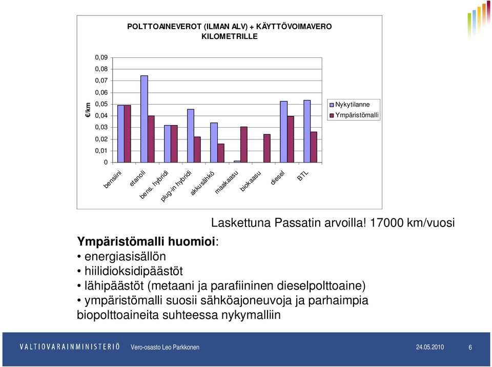 17000 km/vuosi Ympäristömalli huomioi: energiasisällön hiilidioksidipäästöt lähipäästöt (metaani ja parafiininen dieselpolttoaine)