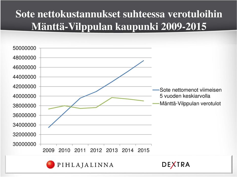 Sote nettomenot viimeisen 5 vuoden keskiarvolla Mänttä-Vilppulan