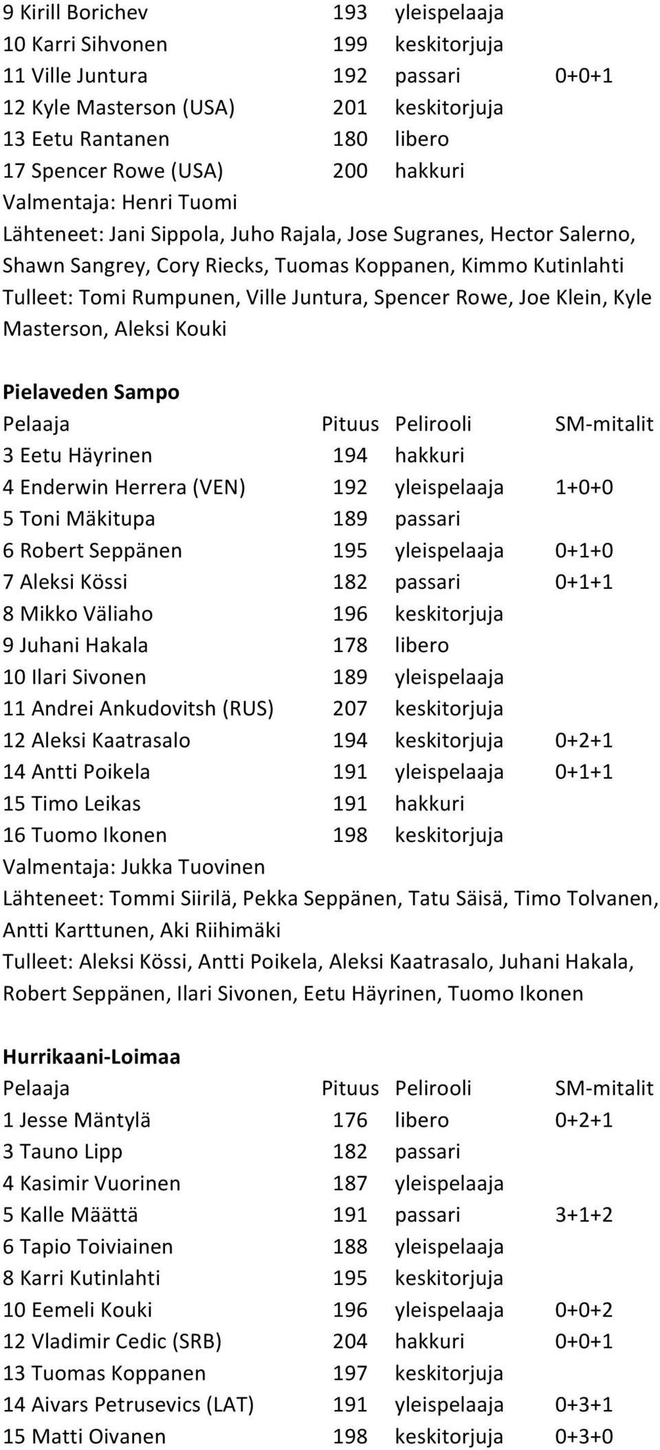 Juntura, Spencer Rowe, Joe Klein, Kyle Masterson, Aleksi Kouki Pielaveden Sampo 3 Eetu Häyrinen 194 hakkuri 4 Enderwin Herrera (VEN) 192 yleispelaaja 1+0+0 5 Toni Mäkitupa 189 passari 6 Robert