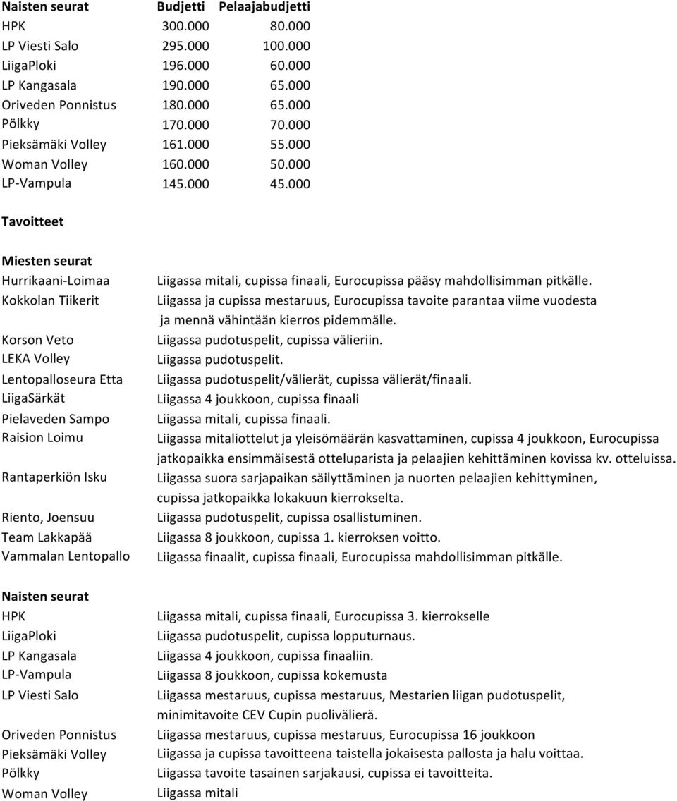 000 Tavoitteet Miesten seurat Hurrikaani- Loimaa Kokkolan Tiikerit Korson Veto LEKA Volley Lentopalloseura Etta LiigaSärkät Pielaveden Sampo Raision Loimu Rantaperkiön Isku Riento, Joensuu Team