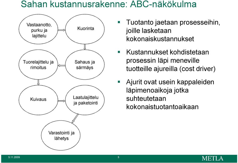 kokonaiskustannukset Kustannukset kohdistetaan prosessin läpi meneville tuotteille ajureilla (cost driver)