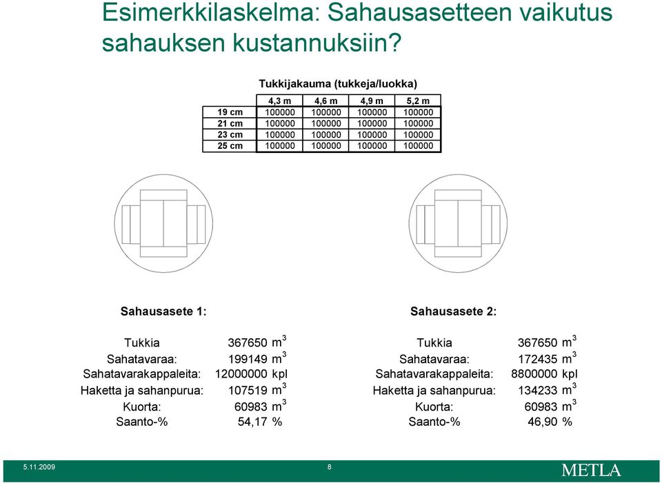 100000 100000 100000 100000 100000 100000 Sahausasete 1: Sahausasete 2: Tukkia Sahatavaraa: Sahatavarakappaleita: Haketta ja sahanpurua: Kuorta: