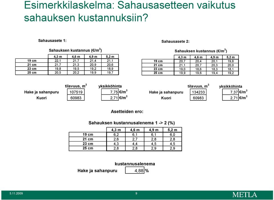 20,5 20,2 19,9 19,7 19 cm 21 cm 23 cm 25 cm 4,3 m 4,6 m 4,9 m 5,2 m 20,7 20,4 20,1 19,8 21,1 20,7 20,3 20,0 19,0 18,6 18,3 18,1 19,9 19,6 19,4 19,2 Hake ja sahanpuru Kuori tilavuus, m 3 yksikköhinta