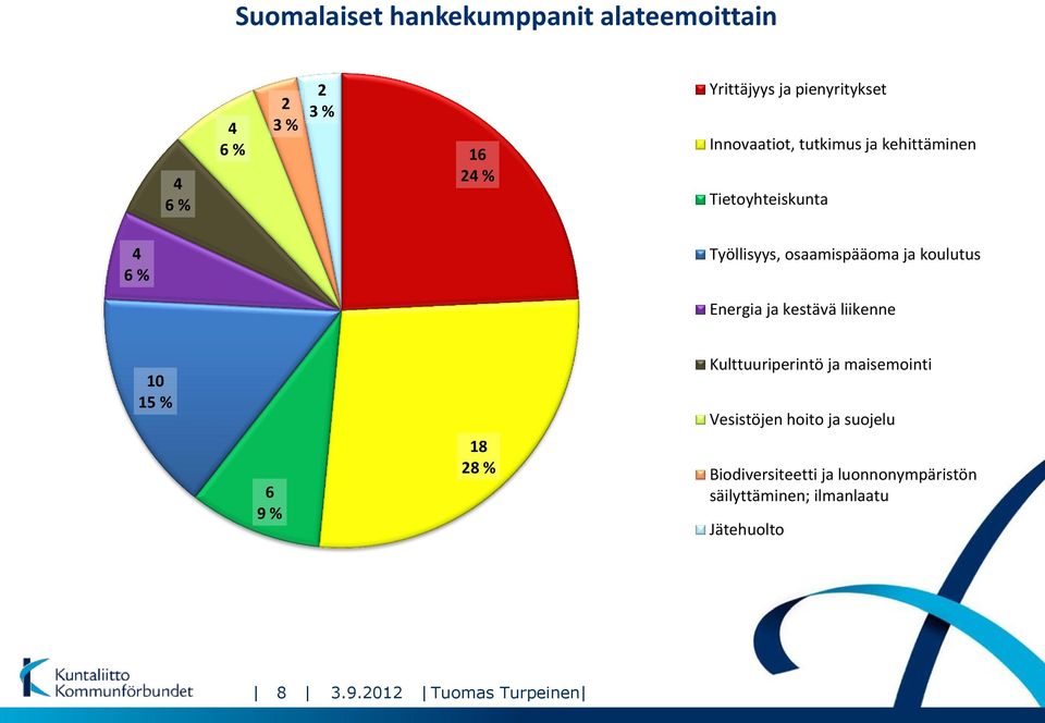 Energia ja kestävä liikenne 10 15 % 6 9 % 18 28 % Kulttuuriperintö ja maisemointi Vesistöjen hoito ja