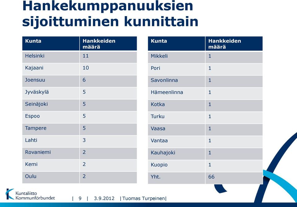 Hankkeiden määrä Kunta Mikkeli 1 Pori 1 Savonlinna 1 Hämeenlinna 1 Kotka 1 Turku 1