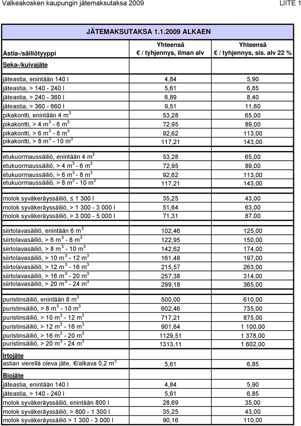 m 3-6 m 3 72,95 89,00 pikakontti, > 6 m 3-8 m 3 92,62 113,00 pikakontti, > 8 m 3-10 m 3 117,21 143,00 etukuormaussäiliö, enintään 4 m 3 53,28 65,00 etukuormaussäiliö, > 4 m 3-6 m 3 72,95 89,00