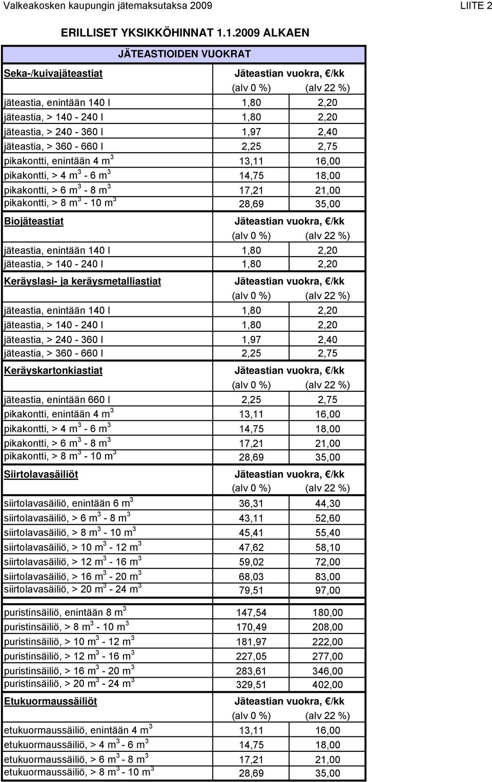 pikakontti, enintään 4 m 3 13,11 16,00 pikakontti, > 4 m 3-6 m 3 14,75 18,00 pikakontti, > 6 m 3-8 m 3 17,21 21,00 pikakontti, > 8 m 3-10 m 3 28,69 35,00 Biojäteastiat jäteastia, enintään 140 l 1,80