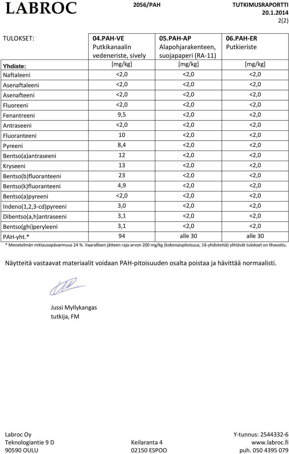 <2,0 <2,0 Fluoranteeni 10 <2,0 <2,0 Pyreeni 8,4 <2,0 <2,0 Bentso(a)antraseeni 12 <2,0 <2,0 Kryseeni 13 <2,0 <2,0 Bentso(b)fluoranteeni 23 <2,0 <2,0 Bentso(k)fluoranteeni 4,9 <2,0 <2,0