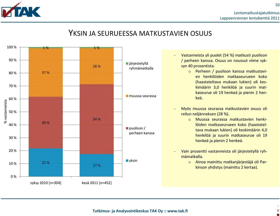 o Perheen / puolison kanssa matkustavien henkilöiden matkaseurueen koko (haastateltava mukaan lukien) oli keskimäärin 3,0 henkilöä ja suurin matkaseurue oli 19 henkeä ja pienin 2 henkeä.