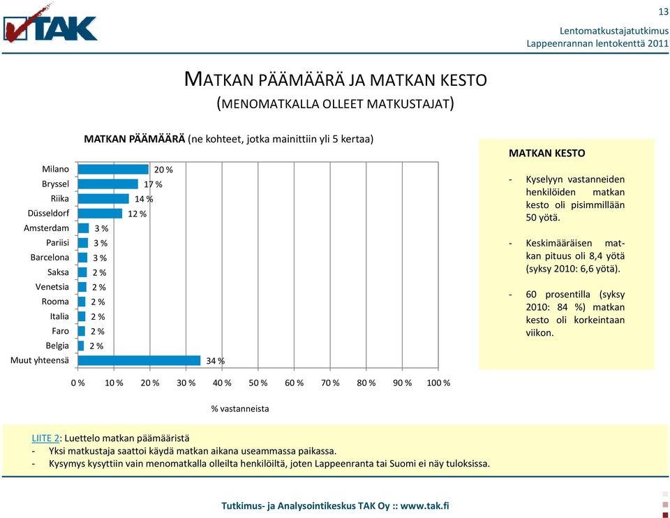 pisimmillään 50 yötä. Keskimääräisen matkan pituus oli 8,4 yötä (syksy 2010: 6,6 yötä). 60 prosentilla (syksy 2010: 84 %) matkan kesto oli korkeintaan viikon.
