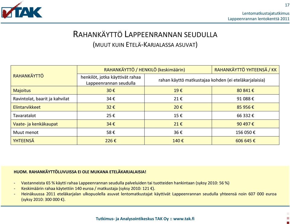 15 66 332 Vaate ja kenkäkaupat 34 21 90 497 Muut menot 58 36 156 050 YHTEENSÄ 226 140 606 645 HUOM. RAHANKÄYTTÖLUVUISSA EI OLE MUKANA ETELÄKARJALAISIA!