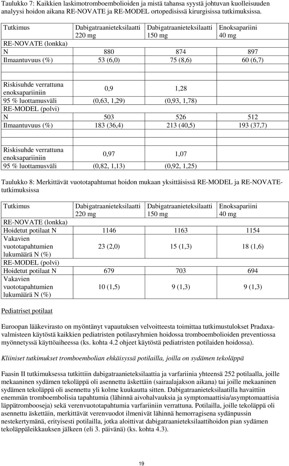 enoksapariiniin 0,9 1,28 95 % luottamusväli (0,63, 1,29) (0,93, 1,78) RE-MODEL (polvi) N 503 526 512 Ilmaantuvuus (%) 183 (36,4) 213 (40,5) 193 (37,7) Riskisuhde verrattuna enoksapariiniin 0,97 1,07