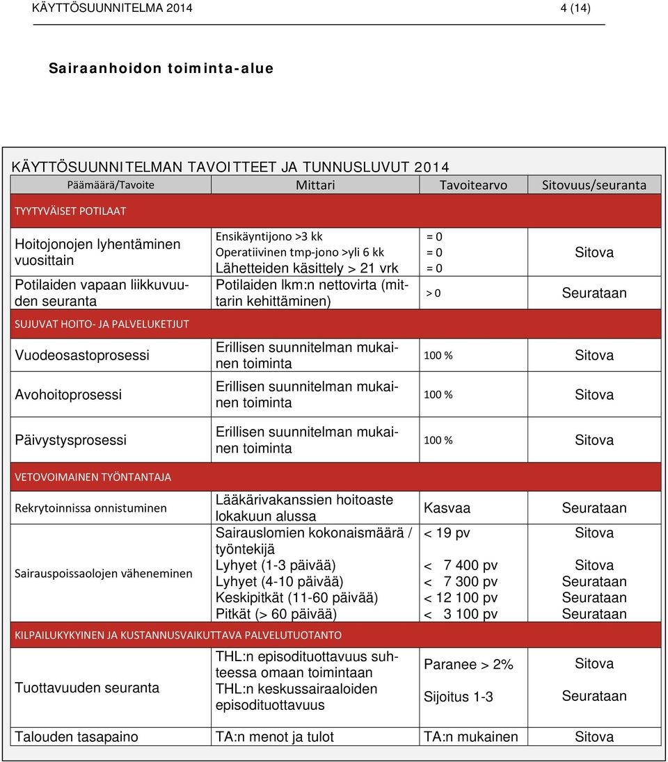 6 kk Lähetteiden käsittely > 21 vrk Potilaiden lkm:n nettovirta (mittarin kehittäminen) Erillisen suunnitelman mukainen toiminta Erillisen suunnitelman mukainen toiminta Erillisen suunnitelman