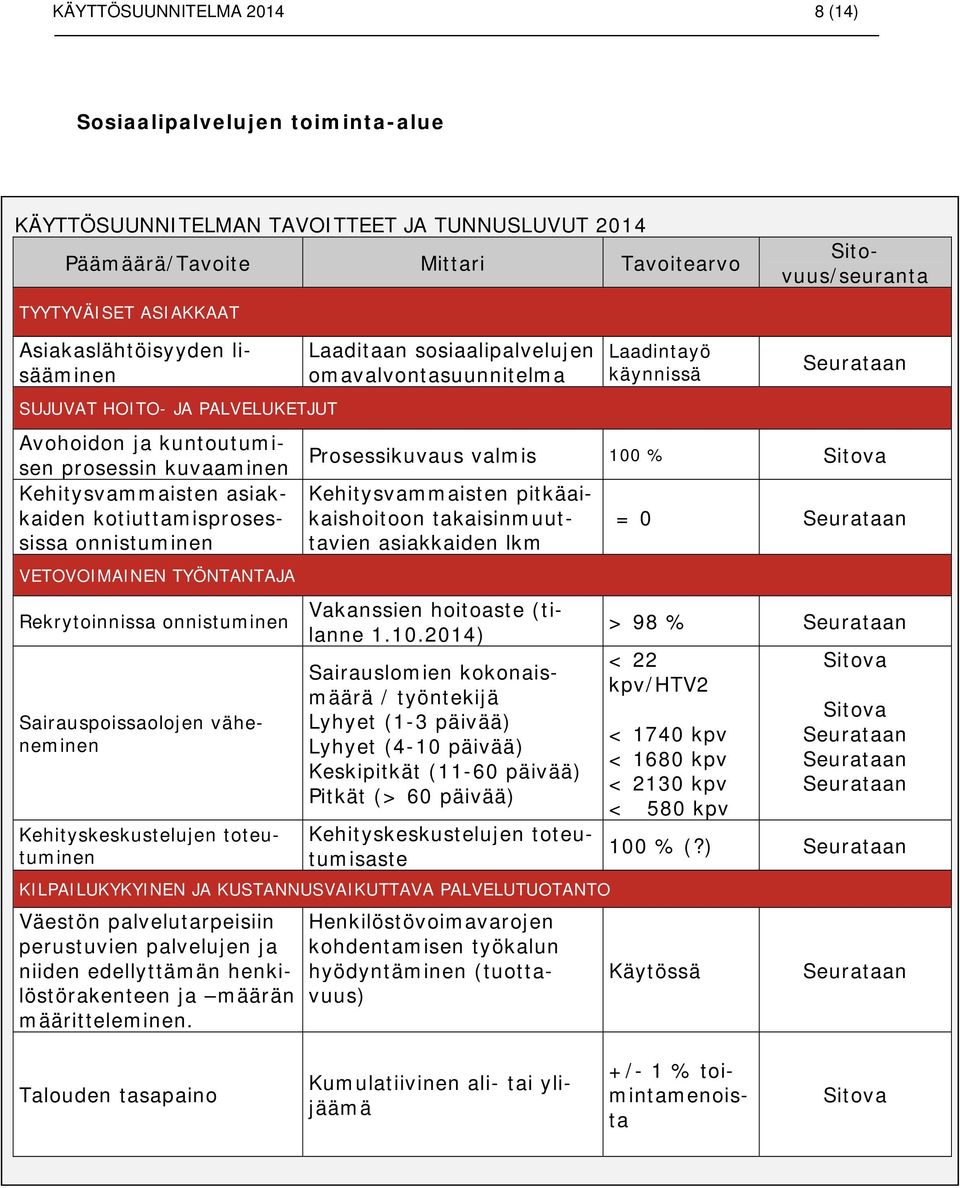 TYÖNTANTAJA Rekrytoinnissa onnistuminen Sairauspoissaolojen väheneminen Kehityskeskustelujen toteutuminen Laaditaan sosiaalipalvelujen omavalvontasuunnitelma Laadintayö käynnissä Prosessikuvaus