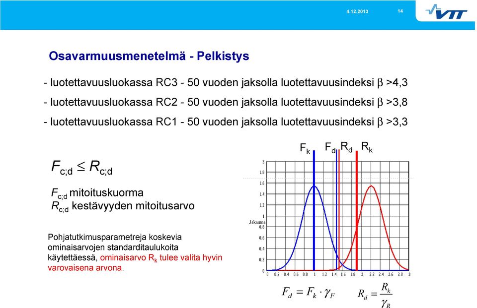 luotettavuusindeksi β >3,3 F k F d R d R k F c;d R c;d F c;d mitoituskuorma R c;d kestävyyden mitoitusarvo