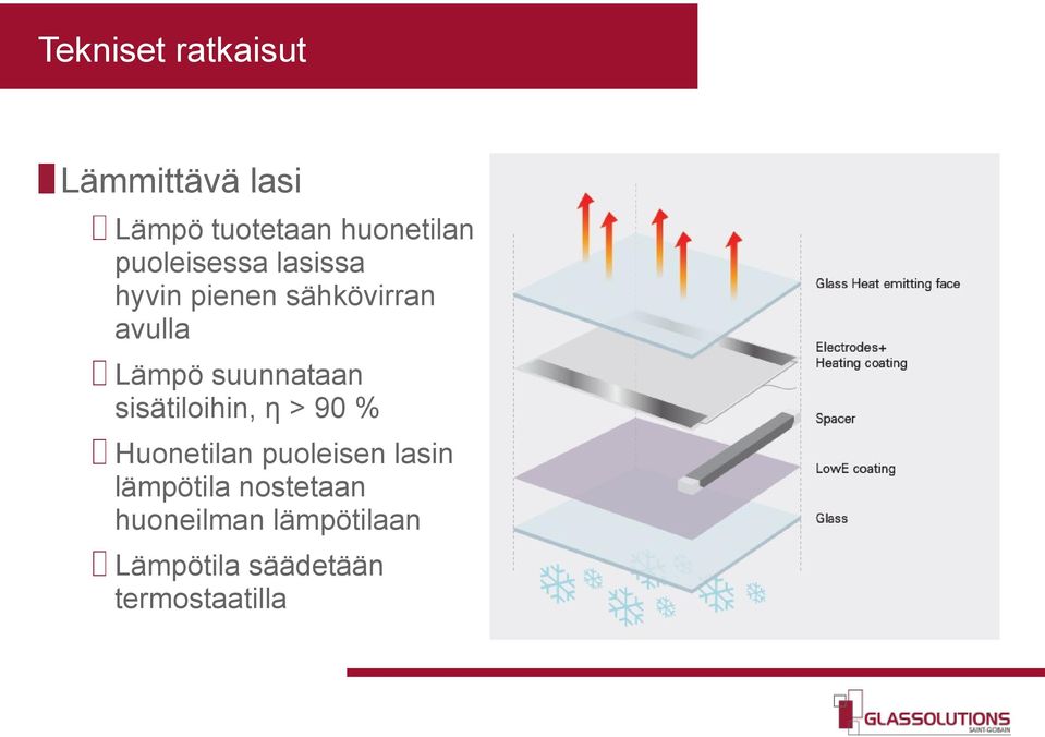 suunnataan sisätiloihin, η > 90 % Huonetilan puoleisen lasin