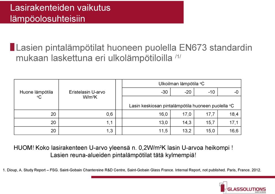 13,0 14,3 15,7 17,1 20 1,3 11,5 13,2 15,0 16,6 HUOM! Koko lasirakenteen U-arvo yleensä n. 0,2W/m2K lasin U-arvoa heikompi!