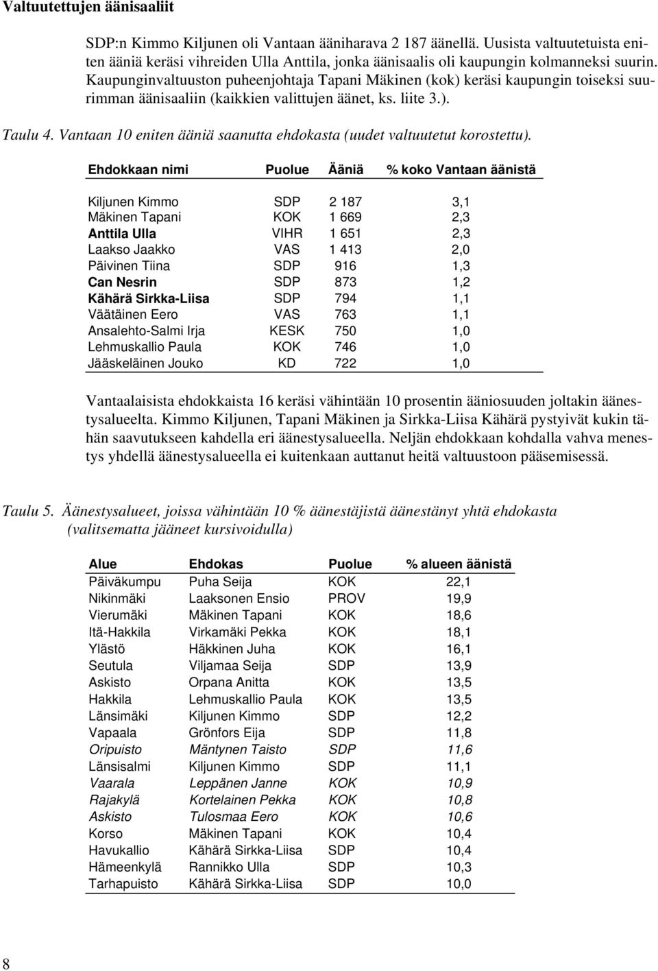 Kaupunginvaltuuston puheenjohtaja Tapani Mäkinen (kok) keräsi kaupungin toiseksi suurimman äänisaaliin (kaikkien valittujen äänet, ks. liite 3.). Taulu 4.