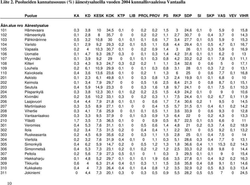 0,1 0,1 0,1 0,6 1,7 3,4 27,7 0,1 0,5 5,9 0 15,3 104 Varisto 0,1 2,9 9,2 29,3 0,2 0,1 0,5 1,1 0,8 4,4 29,4 0,1 0,5 4,7 0,1 16,7 105 Vapaala 0,2 4 10,3 30,7 0,1 0 0,2 0,9 1,4 3 26 0,1 0,3 5,9 0 16,9