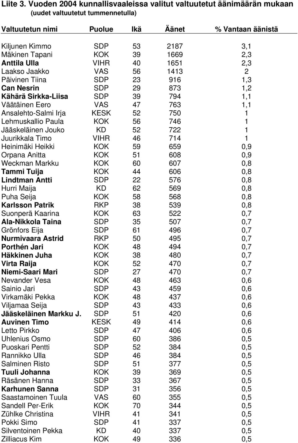 Tapani KOK 39 1669 2,3 Anttila Ulla VIHR 40 1651 2,3 Laakso Jaakko VAS 56 1413 2 Päivinen Tiina SDP 23 916 1,3 Can Nesrin SDP 29 873 1,2 Kähärä Sirkka-Liisa SDP 39 794 1,1 Väätäinen Eero VAS 47 763